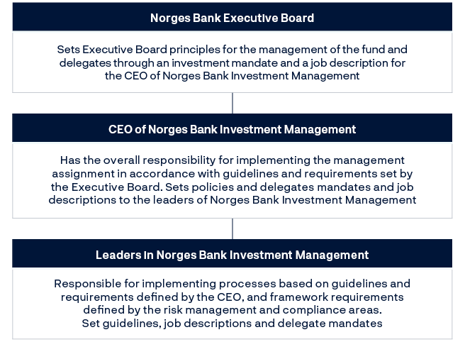 Norges Bank Executive Board: Sets Executive Board principles for the management of the fund and delegates through an investment mandate and a job description for the CEO of Norges Bank Investment ManagementCEO of Norges Bank Investment Management: Has the overall responsibility for implementing the management assignment in accordance with guidelines and requirements set by the Executive Board. Sets policies and delegates mandates and job descriptions to the leaders of Norges Bank Investment ManagementLeaders in Norges Bank Investment Management: Responsible for implementing processes based on guidelines and requirements defined by the CEO, and framework requirements defined by the risk management and compliance areas. Set guidelines, job descriptions and delegate mandates