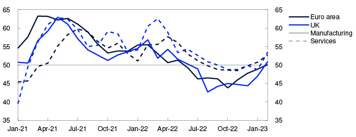 Line chart