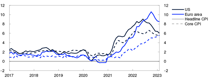 Line chart