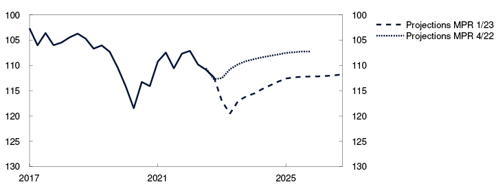 Line chart