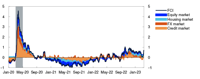 Line chart
Period: 1 January 2020 – 17 March 2023.