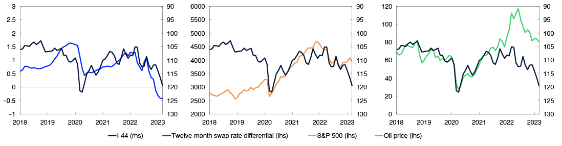 3 Line charts
