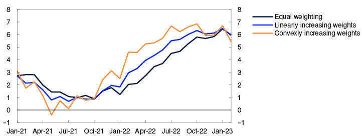 Line chart