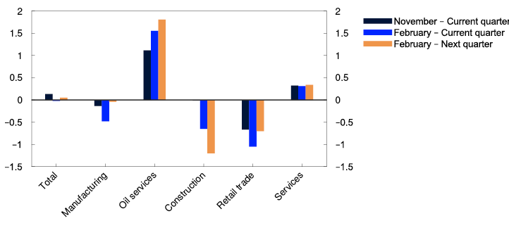 Line and bar chart