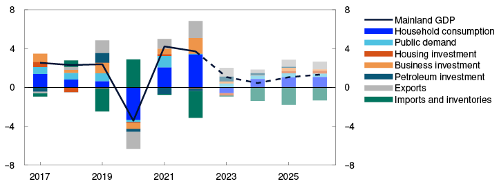 Line and bar chart