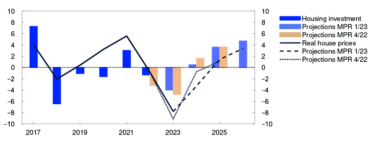 Line and bar chart