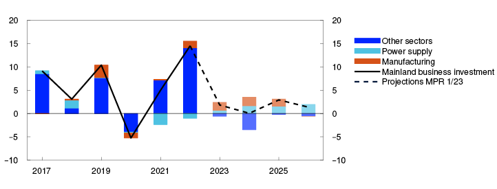 Line and bar chart
Period: 2017 – 2026. Projections from 2023.