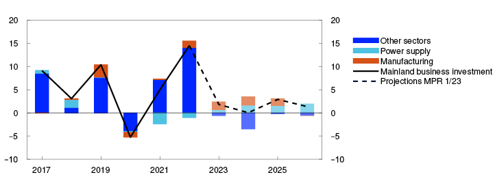 Line and bar chart

Period: 2017 – 2026. Projections from 2023.