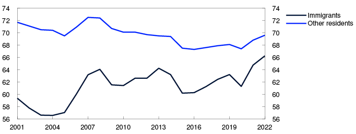 Line chart

