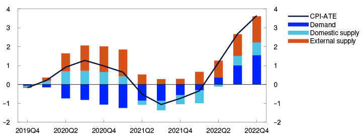 Line and bar chart