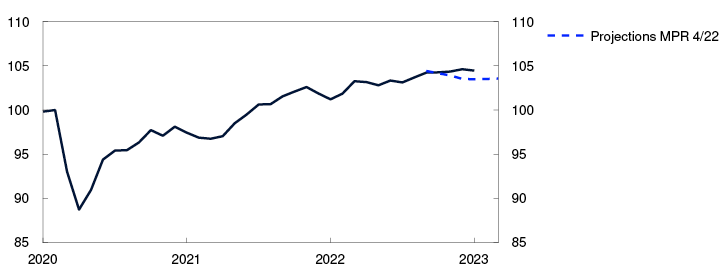 Line chart