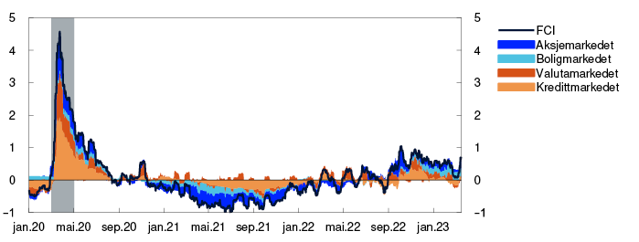 Linjediagram
Periode: 1. januar 2020 – 17. mars 2023.