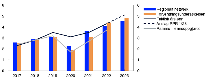 Linje- og søylediagram