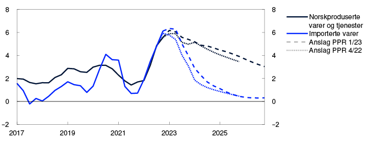 Linjediagram
Periode: 1. kv. 2017 – 4. kv. 2026. KPI-JAE: Konsumprisindeksen justert for avgiftsendringer og uten energivarer. Anslag fra 4. kv. 2022 for PPR 4/22 og 1. kv. 2023 for PPR 1/23.