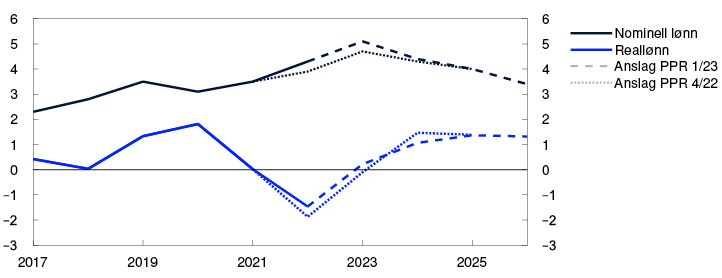 Linjediagram
Periode: 2017 – 2026. Anslag fra 2023 for PPR 1/23 og 2022 for PPR 4/22. Reallønn: Nominell årslønnsvekst fratrukket KPI-vekst.