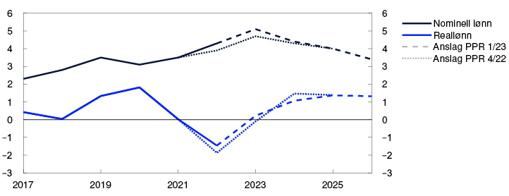 Linjediagram

Periode: 2017 – 2026. Anslag fra 2023 for PPR 1/23 og 2022 for PPR 4/22. Reallønn: Nominell årslønnsvekst fratrukket KPI-vekst.