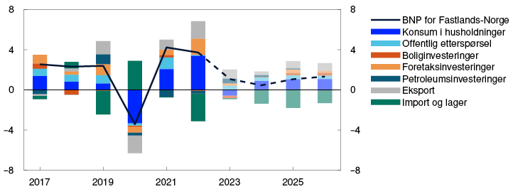 Linje- og søylediagram