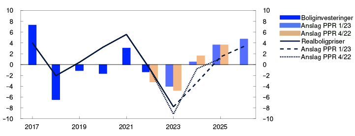 Linje- og søylediagram