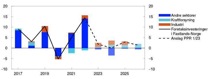 Linje- og søylediagram