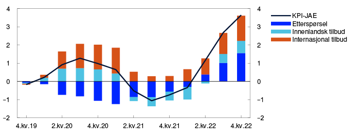 Linje- og søylediagram