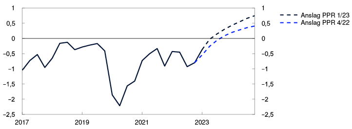 Linjediagram
Periode: 1. kv. 2017 – 4. kv. 2024. Forventet realrente er lik anslag på pengemarkedsrenten neste fire kvartaler fratrukket anslått firekvartalsvekst i KPI-JAE over samme periode. For inneværende kvartal og i anslagsperioden beregnes forventet realrente med utgangspunkt i anslagene i denne rapporten.
For alle tidligere perioder viser vi forventet realrente beregnet ved hjelp av det som på et hvert tidspunkt var Norges Banks mest oppdaterte utgave av Pengepolitisk rapport.