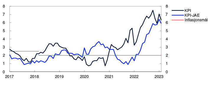 Linjediagram
; produksjon av metallvarer.