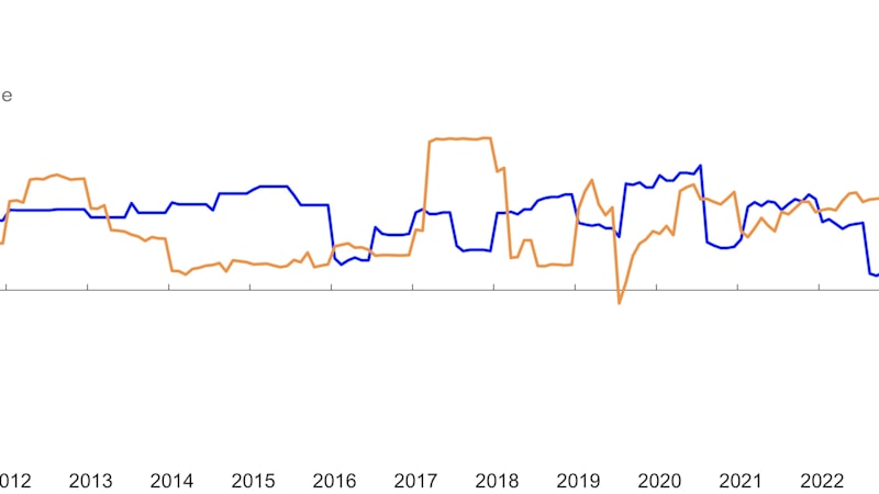 Veksten i administrativt fastsatte priser i Norge og Sverige. Høyere prisvekst i disse gruppene i Sverige enn i Norge.