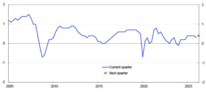 Line chart from 2005 to 2025