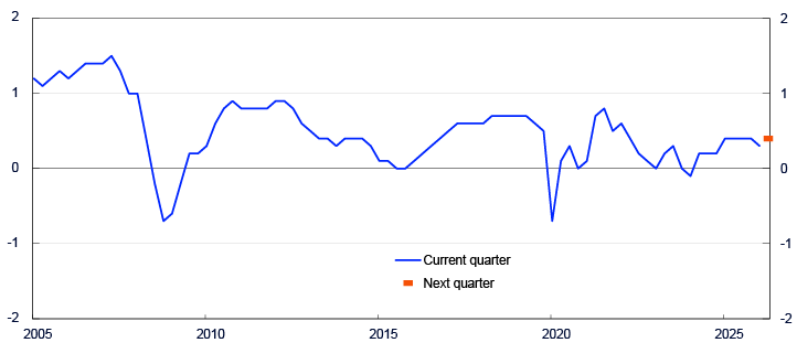 Line chart from 2005 to 2025