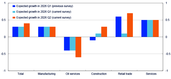 Bar chart for the sectors total, manufacturing, oil services, construction, retail trade and services
