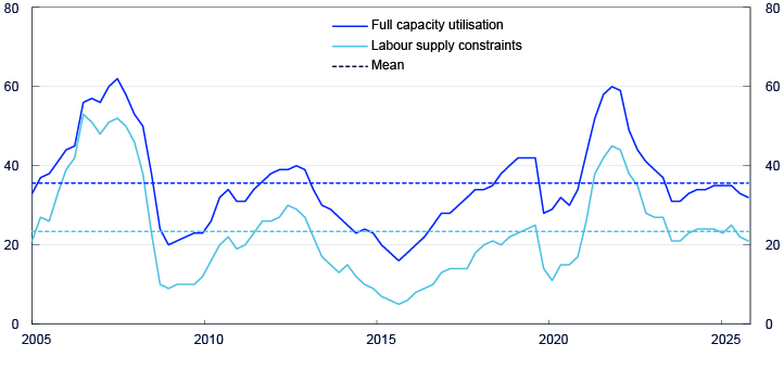 Linjediagram fra 2005 til 2023 fordelt på "Full kapasitetsutnytting", "Knapphet på arbeidskraft" og "Gjennomsnitt"