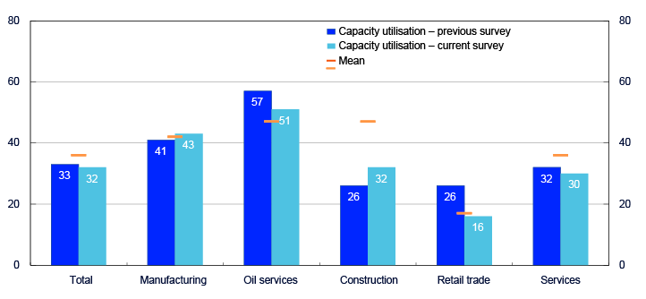 Bar chart for the sectors total, manufacturing, oil services, construction, retail trade and services