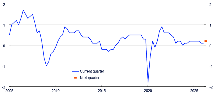 Line chart from 2005 to 2025