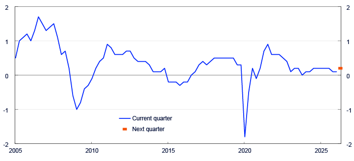 Line chart from 2005 to 2025