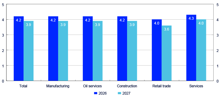Bar chart for the sectors total, industry, oil services, construction, retail trade and services