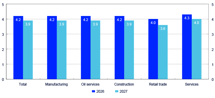 Bar chart for the sectors total, industry, oil services, construction, retail trade and services