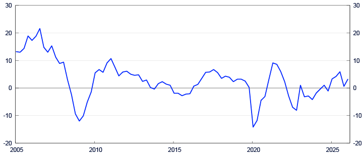 Line chart from 2005 to 2025