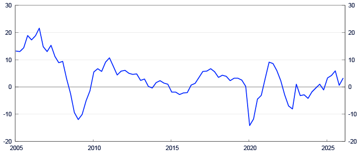 Line chart from 2005 to 2025