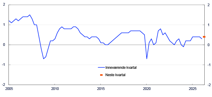 Linjediagram fra 2005 til 2025