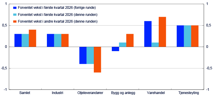 Stolpediagram for sektorene Samlet, Industri, Oljeleverandører, Bygg og anlegg, Varehandel og Tjenesteyting 
