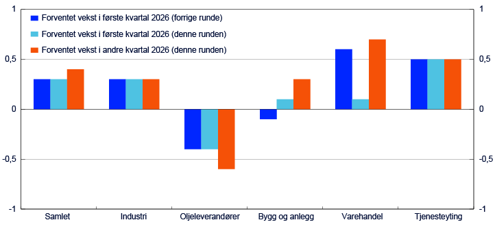 Stolpediagram for sektorene Samlet, Industri, Oljeleverandører, Bygg og anlegg, Varehandel og Tjenesteyting