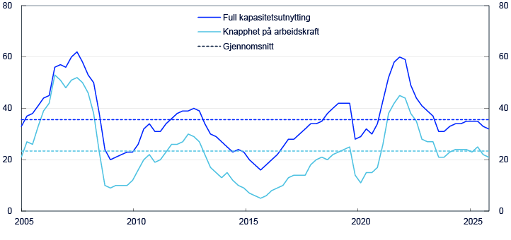 Linjediagram fra 2005 til 2025 fordelt på "Full kapasitetsutnytting", "Knapphet på arbeidskraft" og "Gjennomsnitt"