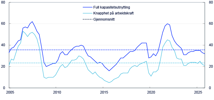 Linjediagram fra 2005 til 2025 fordelt på "Full kapasitetsutnytting", "Knapphet på arbeidskraft" og "Gjennomsnitt"