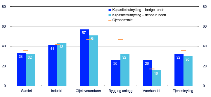 Stolpediagram for sektorene Samlet, Industri, Oljeleverandører, Bygg og anlegg, Varehandel og Tjenesteyting, fordelt på "Kapasitetsutnytting – forrige runde", "Kapasitetsutnytting – denne runden" og "Gjennomsnitt".