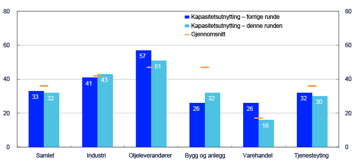 Stolpediagram for sektorene Samlet, Industri, Oljeleverandører, Bygg og anlegg, Varehandel og Tjenesteyting, fordelt på "Kapasitetsutnytting – forrige runde", "Kapasitetsutnytting – denne runden" og "Gjennomsnitt".