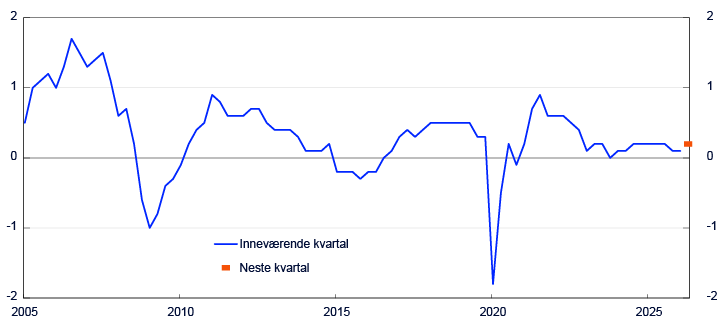 Stolpediagram for sektorene Samlet, Industri, Oljeleverandører, Varehandel og Tjenesteyting
