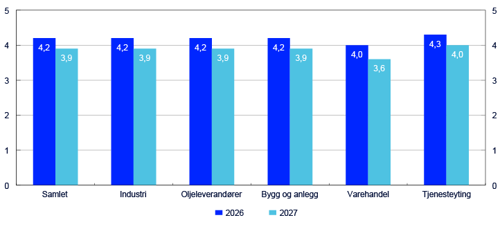 Stolpediagram for sektorene Samlet, Industri, Oljeleverandører, Bygg og anlegg, Varehandel og Tjenesteyting 