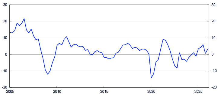 Linjediagram for 2005 til 2025