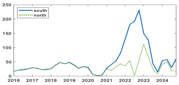 Top panel: Electricity prices in Southern and Northern Norway, NOK/KWh. Bottom panel: Inflation Expectations (12 month ahead) of firms located in the North (blue line) and in the South (red line). Electricity prices rose dramatically in the South of Norway starting in 2021, peaking in the third quarter of 2022. The short term inflation expectations of firms in the South track closely those of firm in the North until the divergence in electricity prices. After that, expectations of firms in the South exceed those of firms in the North.