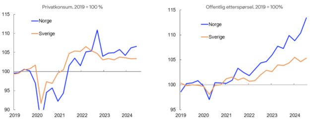 Privatkonsum og offentlig etterspørsel i Norge og Sverige. Både privat konsum og offentlig etterspørsel har vært på et høyere nivå i Norge enn i Sverige de siste årene.